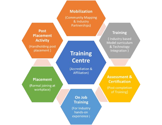 Training Life Cycle Process